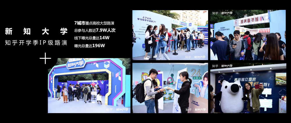新知大学知乎开学季IP级路演7城市重点高校大型路演总参与人数近7.9W人次线下曝光总量达14W
曝光总量达196W
